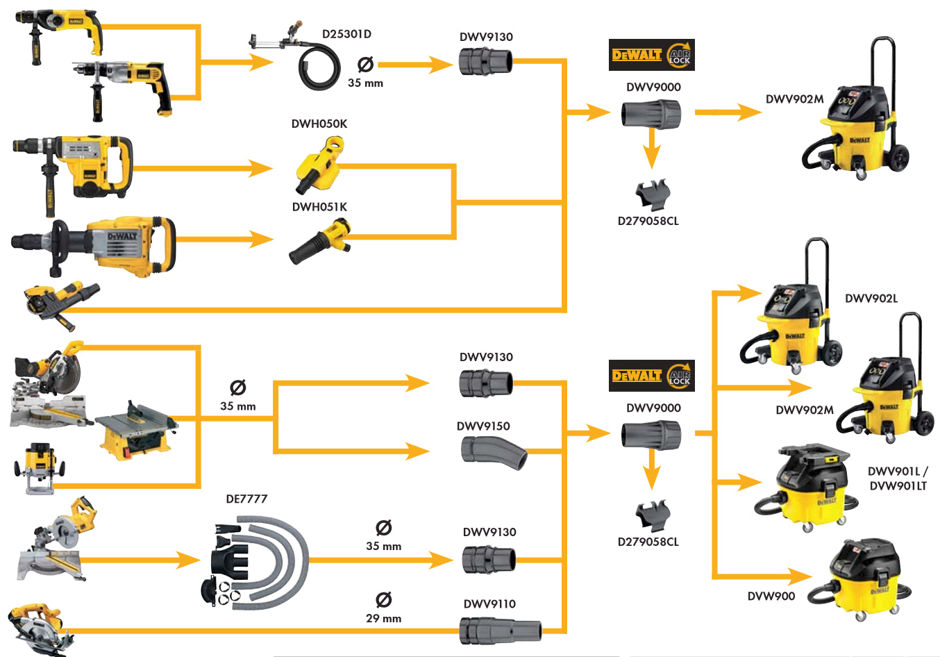 DeWalt Staubsauger DWV9220-XJ 230 V 6-Teiliger Kompakt Set