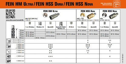 Fein HM-Ultra-Bohrer – Effizientes Bohren Ohne Tiefenbegrenzung